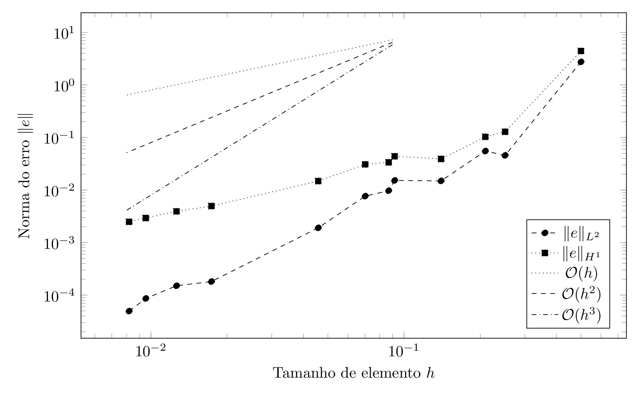 Figura gerada em LaTeX/TikZ: erro_h